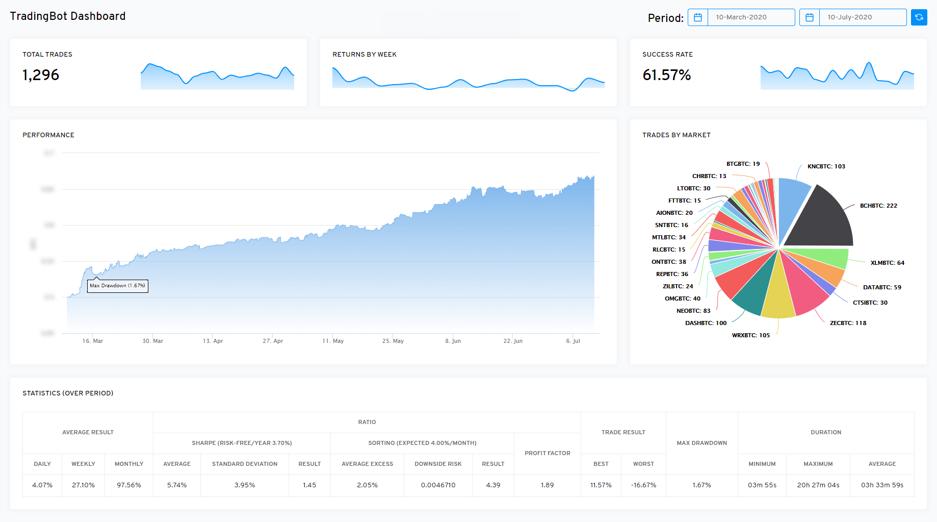 Screenshot of dashboard showing line charts, pie charts, and tables of stock position breakdowns