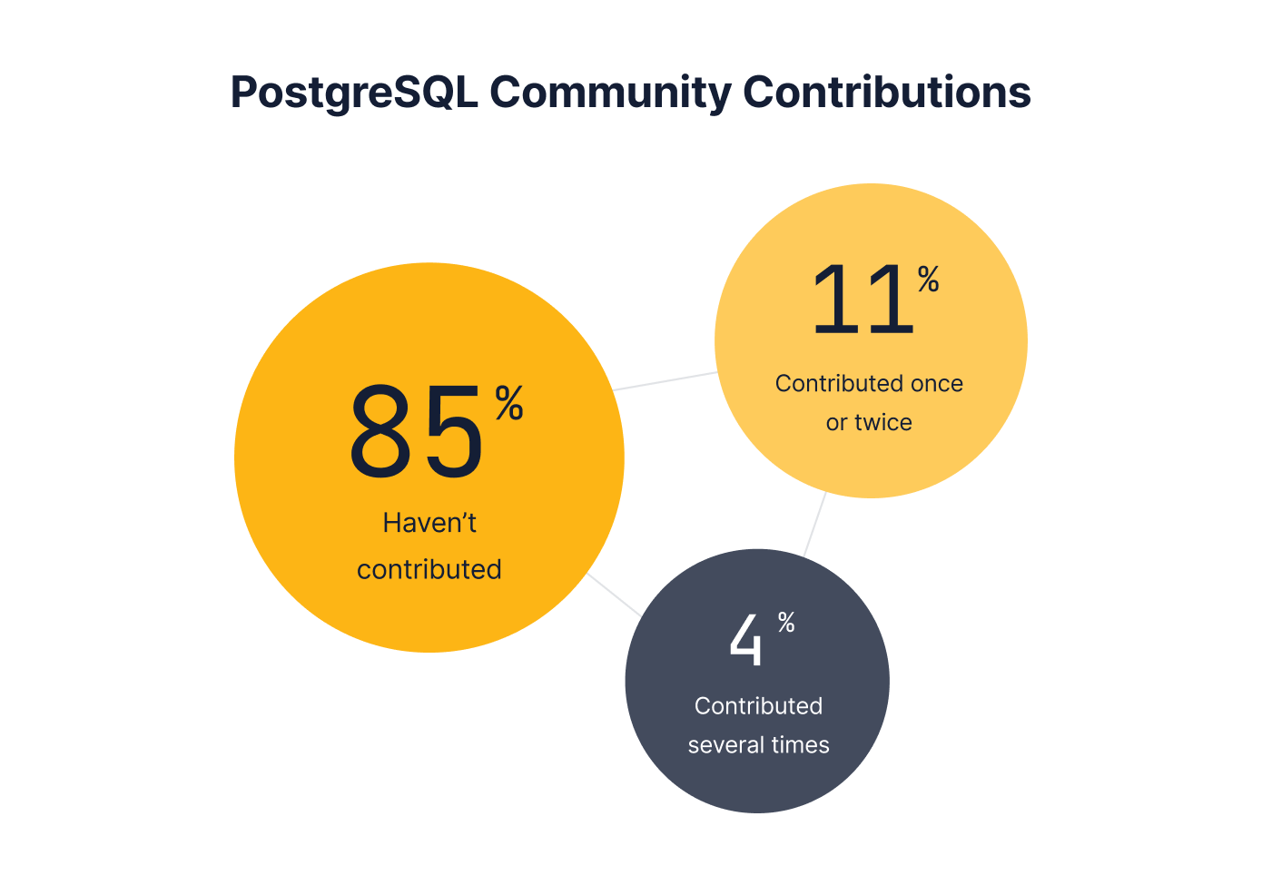 Graph showing contribution percentages of Postgres users.