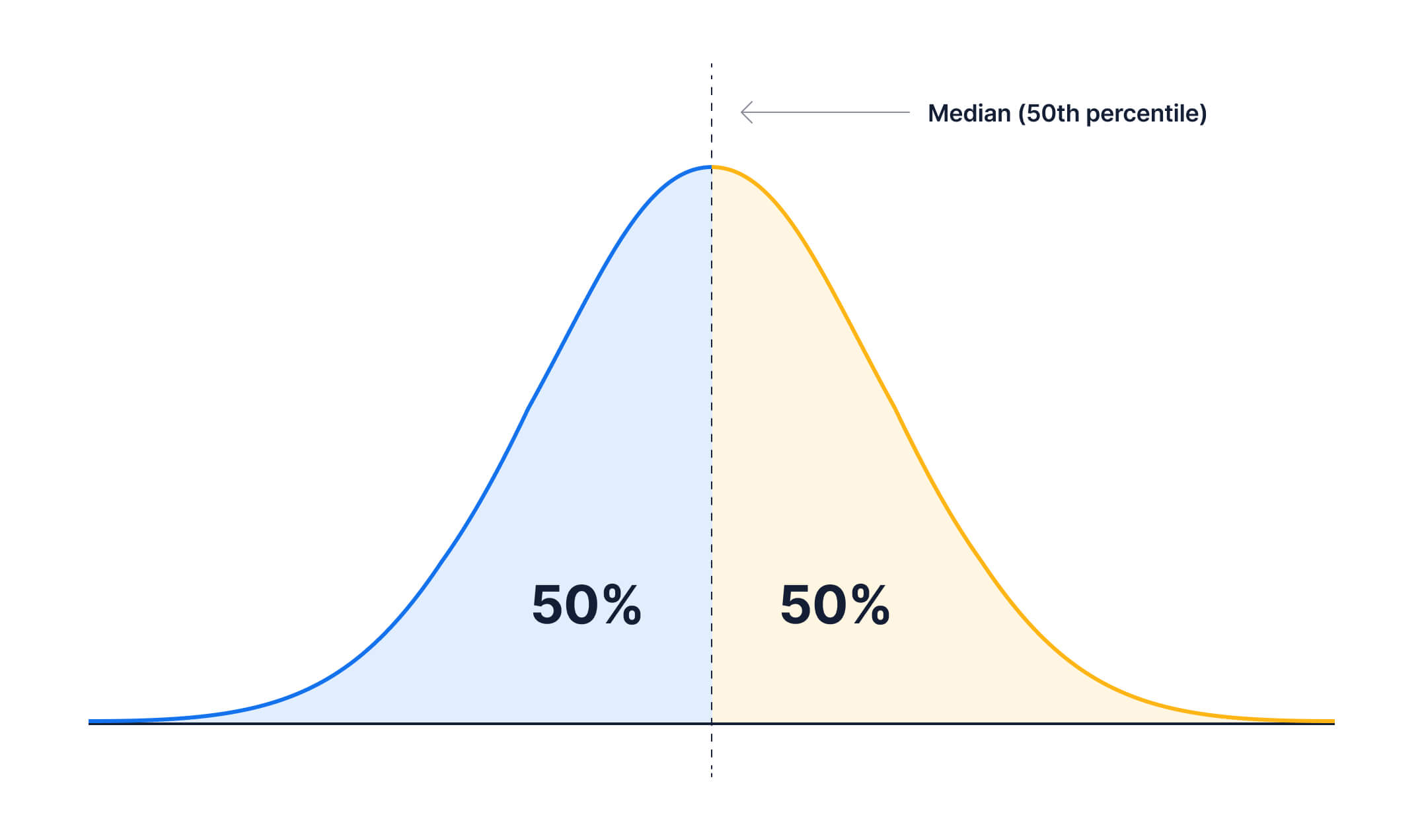 A normal distribution as in the last graph, except now the left 50% of the graph is shaded in one color, the right in a different color. The dotted line in the center  is labeled median (50th percentile)