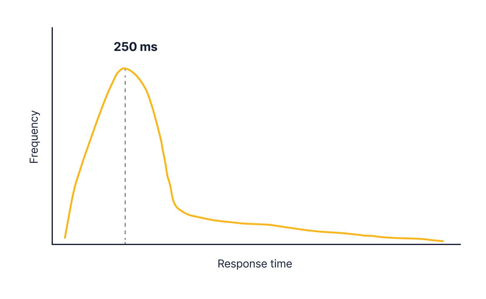 A curve with frequency on the vertical axis and response time on the horizontal axis. The curve has a relatively sharp peak at the beginning labelled 250 ms, it then falls off quickly before shallowing out into a long tail