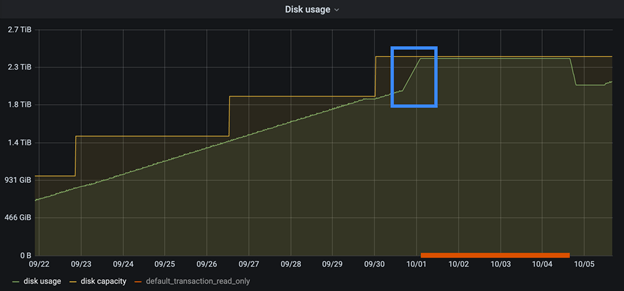 The graph with yellow and green line on the dark background showing the disk usage (green line) and disk capacity (yellow stepped line) for the experiment of inserting 300B rows in 14 days. The blue box indicates when the disk reached full capacity and the database entered read-only mode. Our experiments showed that the safety mechanism was effective in preventing the database from crashing, despite the disk being full and new data attempting to be inserted.