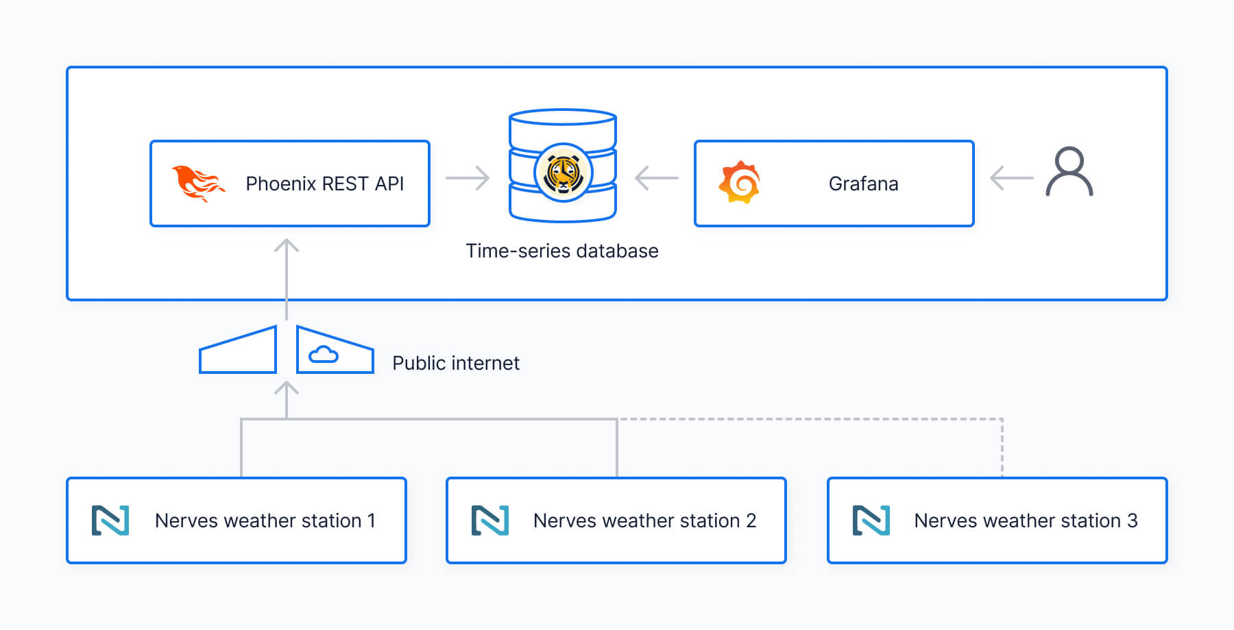 The architecture diagram of the weather station system shows how Grafana, TimescaleDB, Phoenix REST API, and various Nerves weather stations interact with each other. 