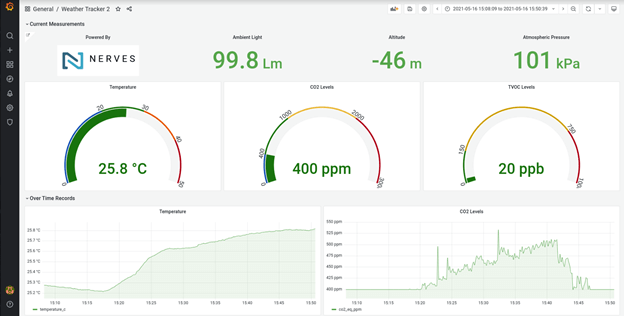 Screenshot of Grafana dashboard with a light background showing three numbers on top, three radial gauges in the middle, and two line graphs on the bottom. All numbers and graphs show various weather data like temperature, altitude, and more.