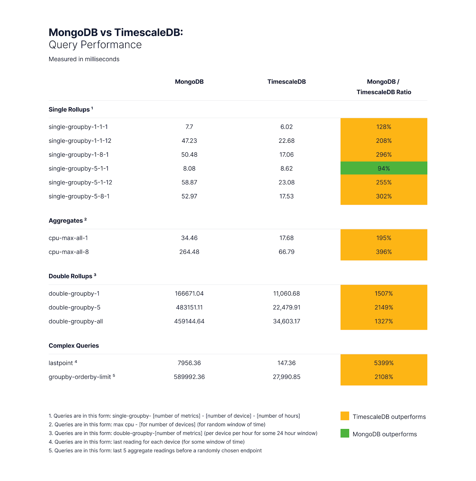 Results of benchmarking query performance between MongoDB and TimescaleDB, with TimescaleDB showing 200% to 5400% the performance of MongoDB.
