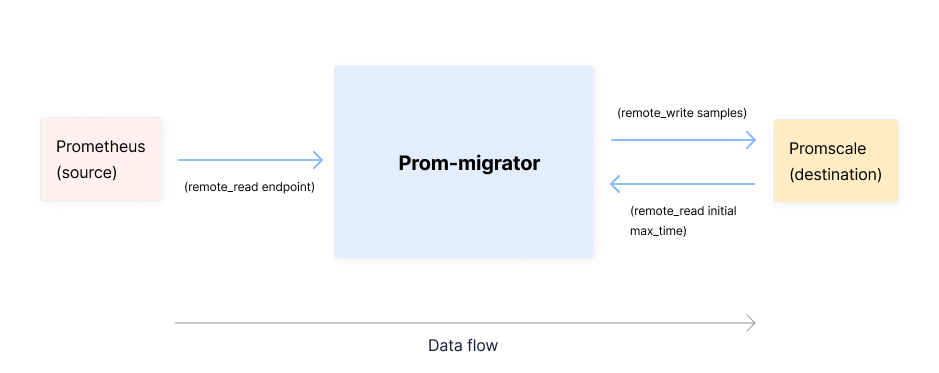 Migrating data from Prometheus to Promscale using Prom-migrator.
