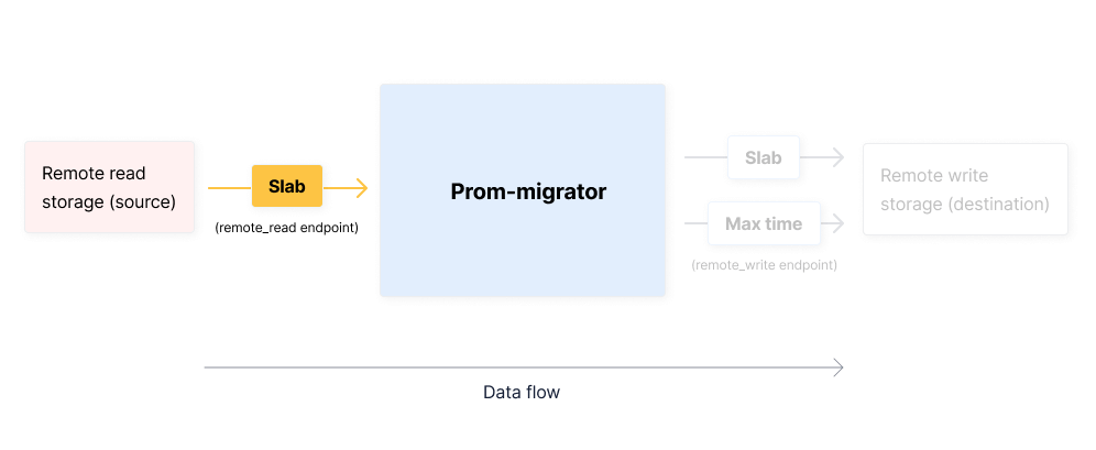 Architecture diagram: Prom-migrator remote-read endpoint metric data flow