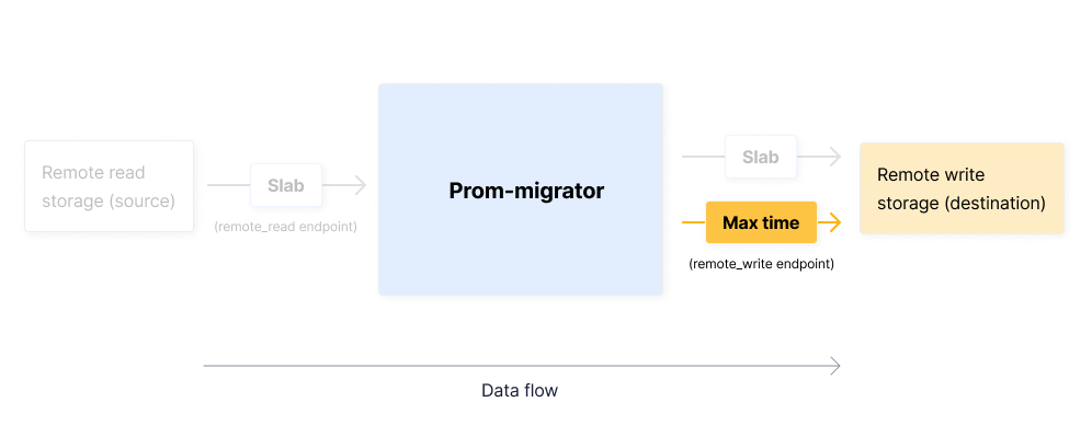 Architecture Diagram: Prom-migrator progress metric data flow