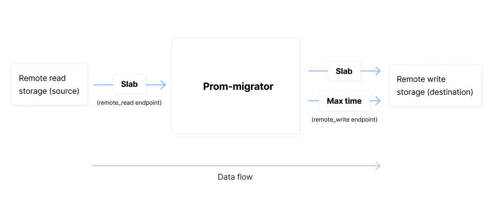 Overview of how Prom-migrator works.