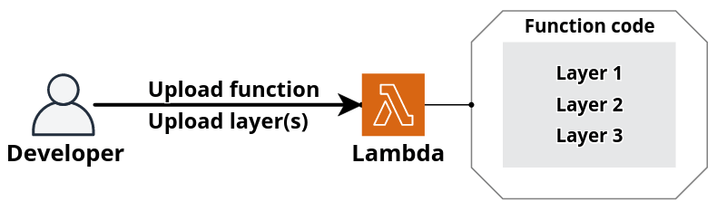 The flowchart showing a developer uploading dependencies using Lambda Layers.