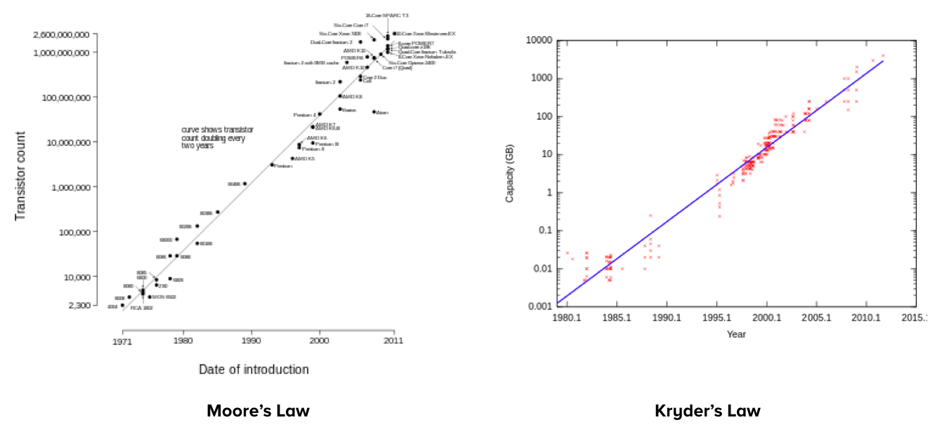 Two charts illustrating Moore's Law and Kryder's Law