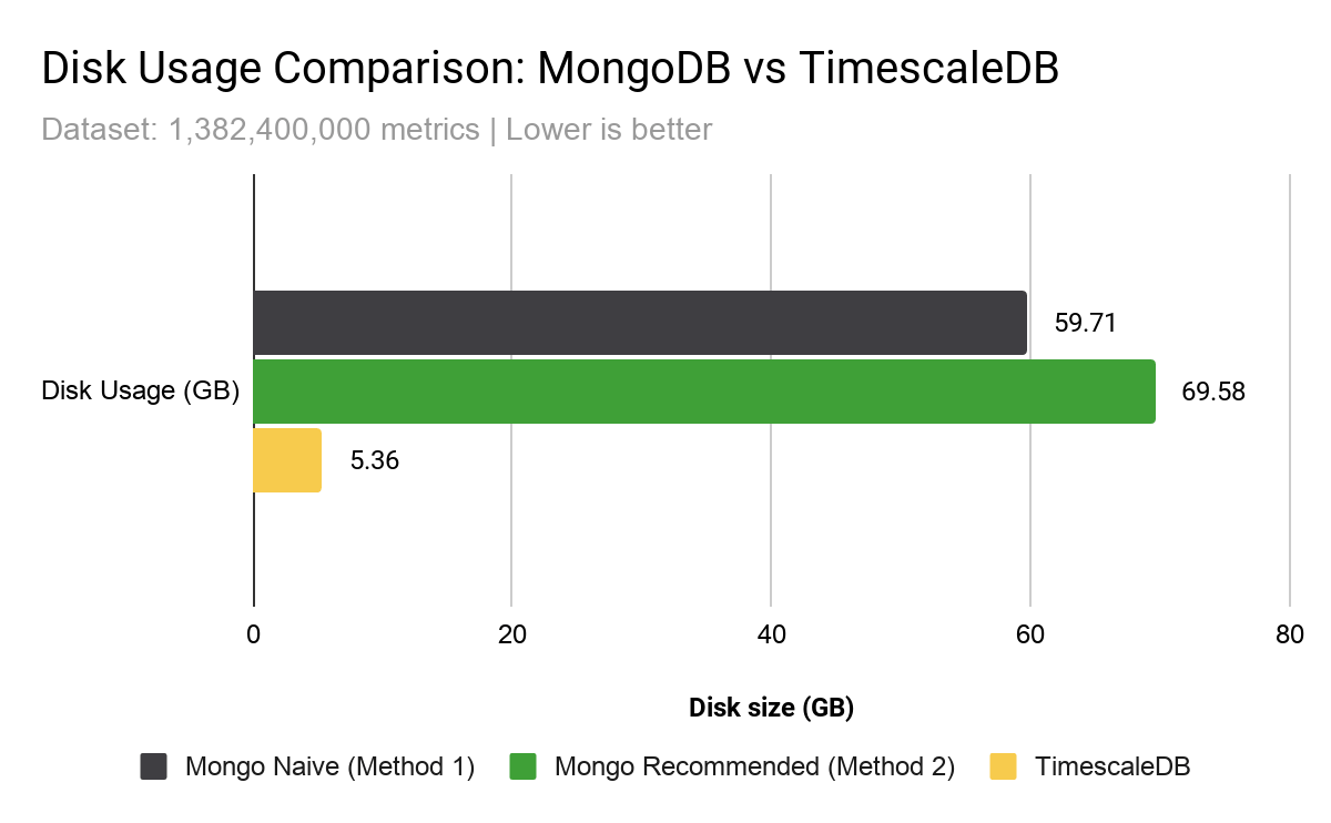 Timescale uses 10x less disk space to store the same number of metrics than both MongoDB configurations