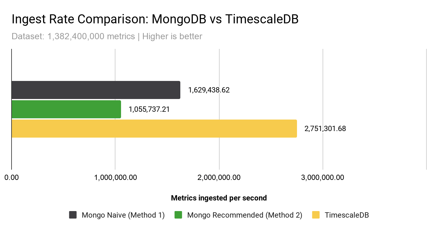 Insert rate comparison: The simplicity of Mongo-naive led it to outperform Mongo-recommended by 54%, but TimescaleDB outperforms both methods - achieving 169% (vs Mongo-naive) and 260% (Mongo-recommended) of the performance of MongoDB