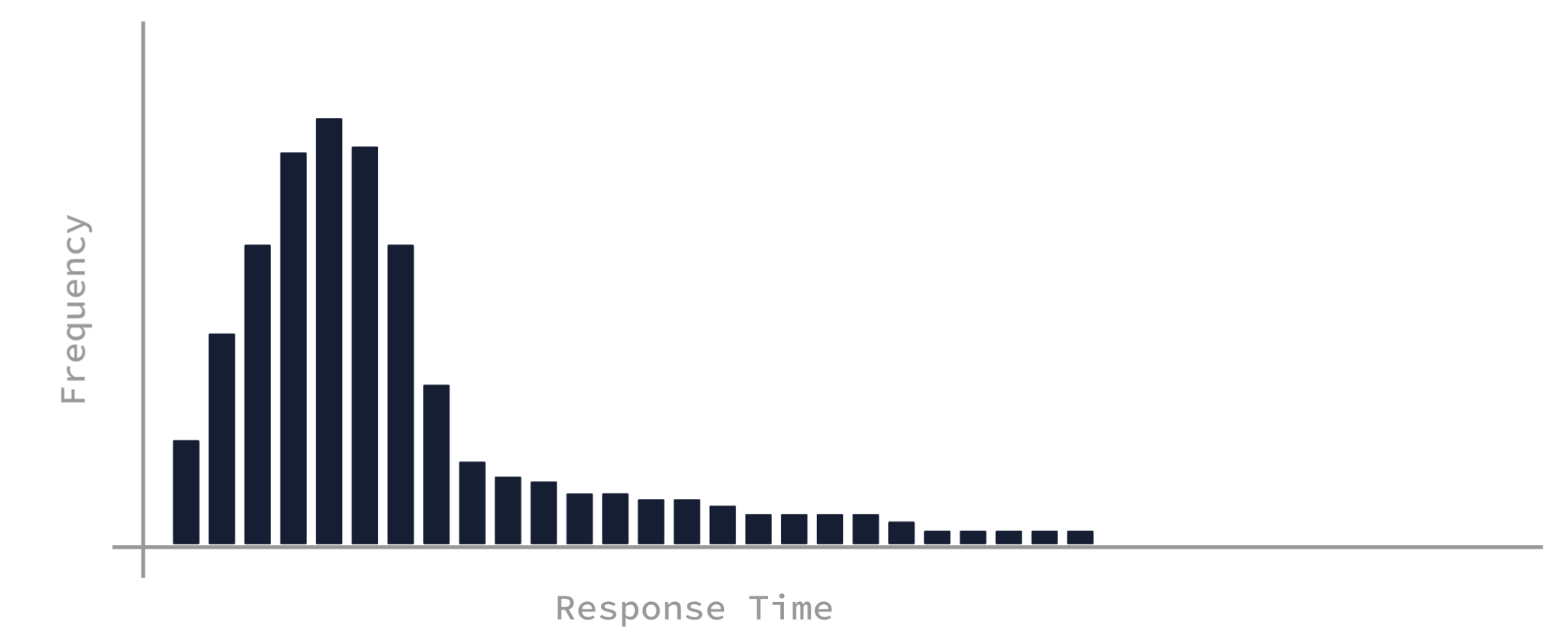 A graph similar to the previous graphs of the response time of an API, except now the curve has been replaced by a series of black line graph boxes representing the buckets of a histogram.